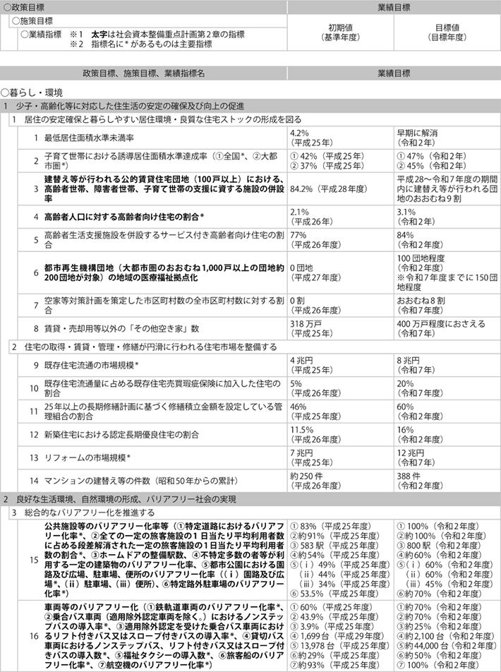 資料1-8 ① 政策目標、施策目標、業績指標及び業績目標一覧