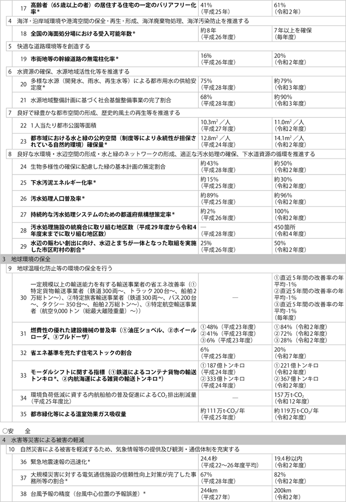 資料1-8 ① 政策目標、施策目標、業績指標及び業績目標一覧