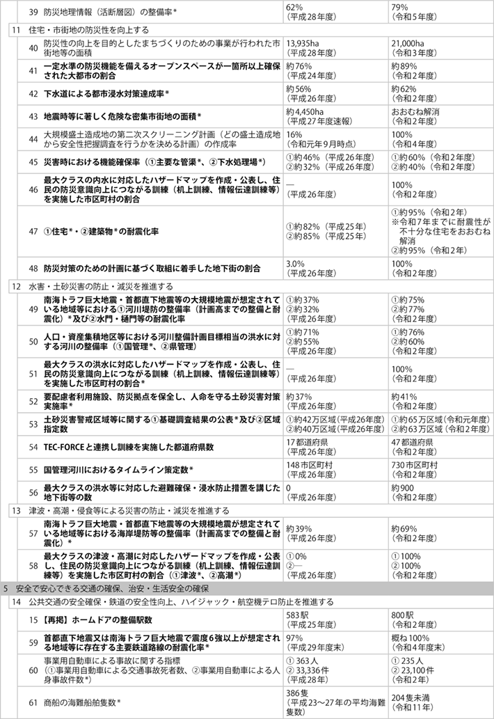 資料1-8 ① 政策目標、施策目標、業績指標及び業績目標一覧