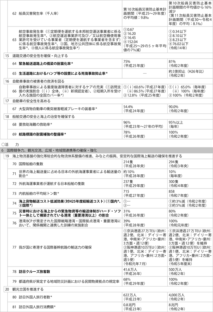 資料1-8 ① 政策目標、施策目標、業績指標及び業績目標一覧