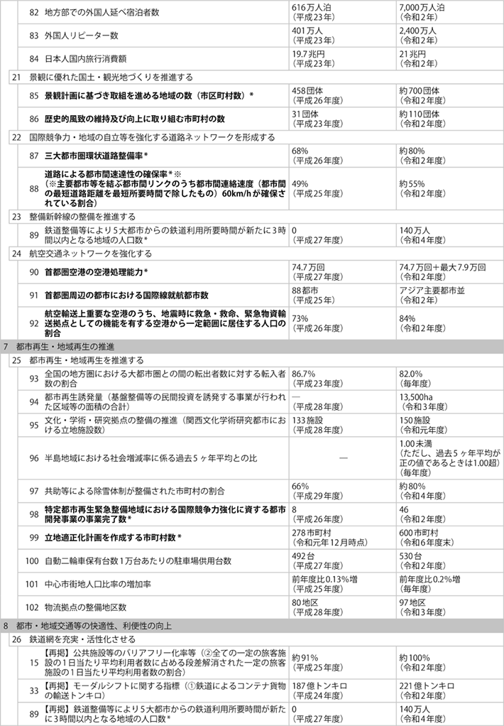 資料1-8 ① 政策目標、施策目標、業績指標及び業績目標一覧