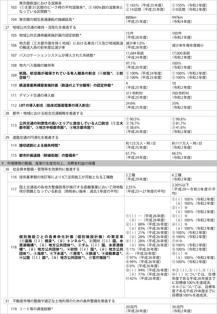 資料1-8 ① 政策目標、施策目標、業績指標及び業績目標一覧