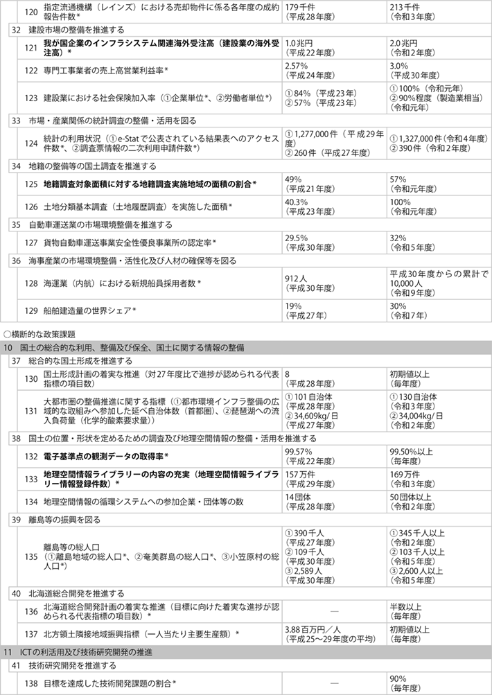 資料1-8 ① 政策目標、施策目標、業績指標及び業績目標一覧