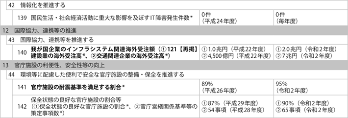 資料1-8 ① 政策目標、施策目標、業績指標及び業績目標一覧
