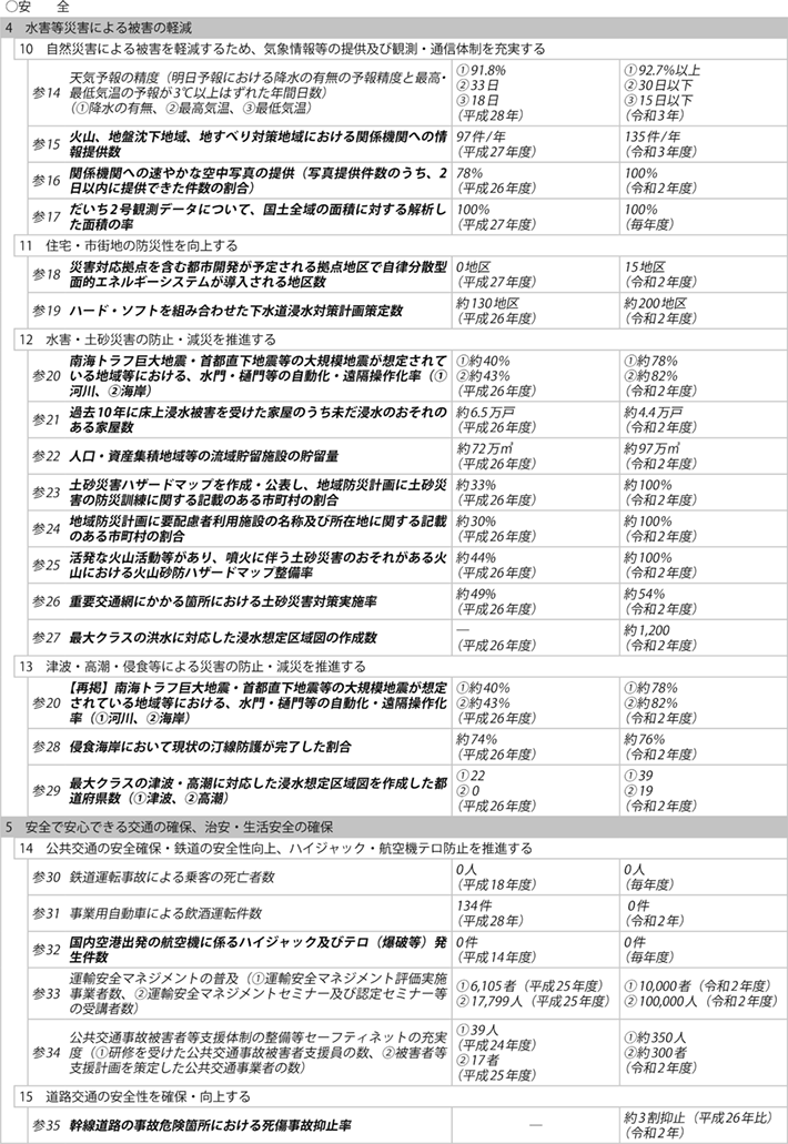 資料1-8 ② 政策目標、施策目標、参考指標及び業績目標一覧