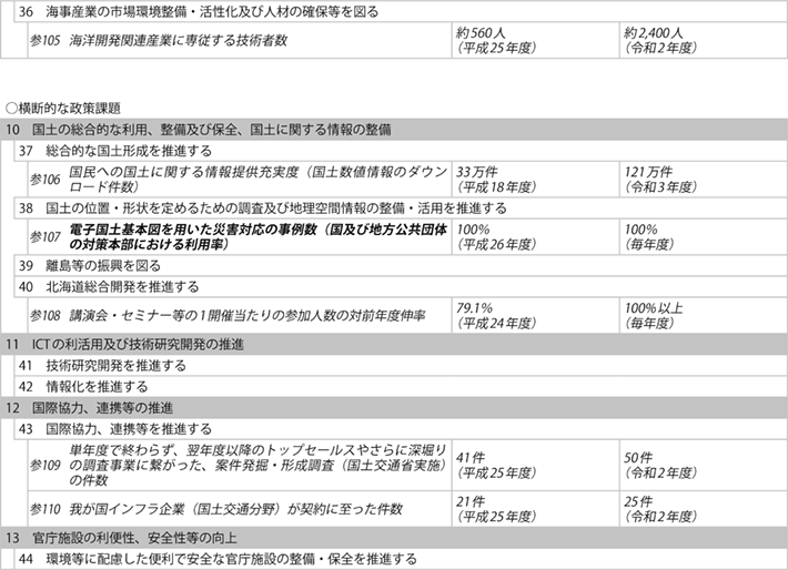 資料1-8 ② 政策目標、施策目標、参考指標及び業績目標一覧