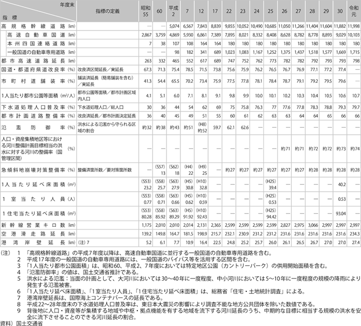 資料1-9 住宅・社会資本整備の推移