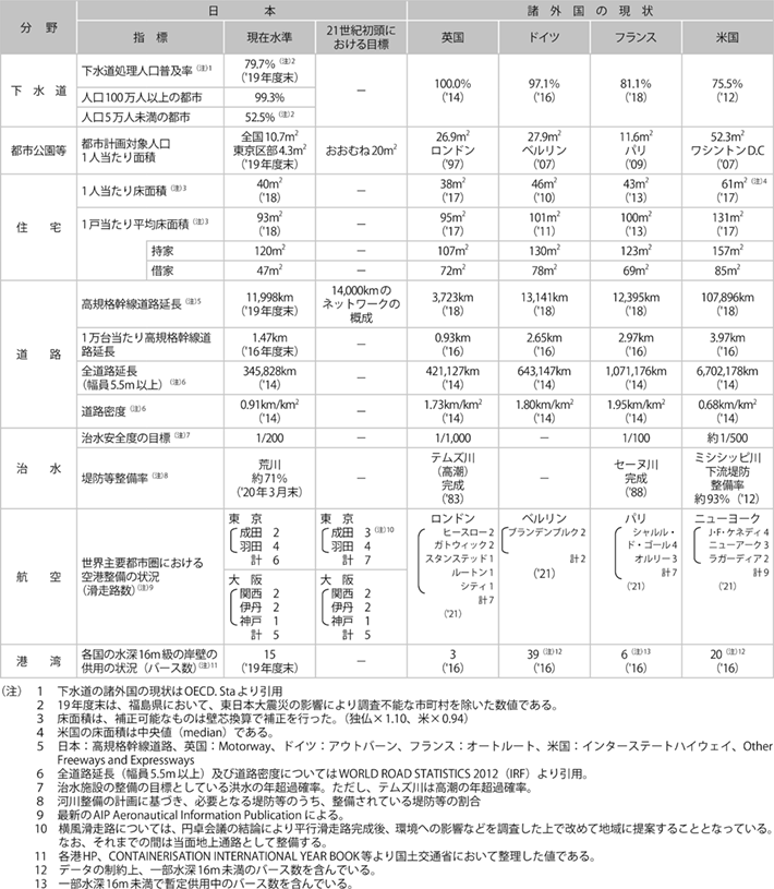 資料1-10 住宅・社会資本の整備水準・目標、国際比較