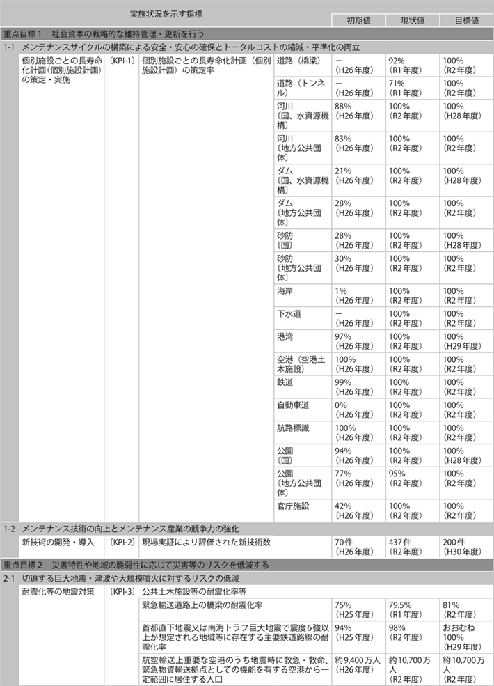 資料1-11 「第4次社会資本整備重点計画」（計画期間：平成27年度～令和2年度）の指標の実績値について