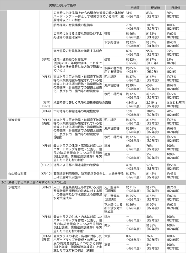 資料1-11 「第4次社会資本整備重点計画」（計画期間：平成27年度～令和2年度）の指標の実績値について