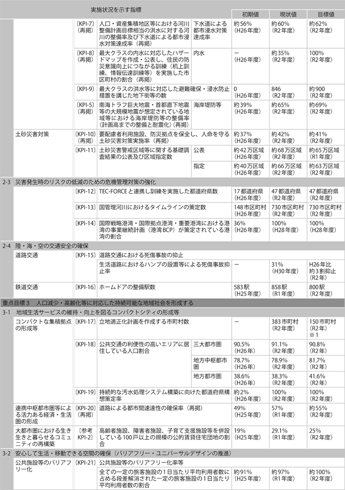 資料1-11 「第4次社会資本整備重点計画」（計画期間：平成27年度～令和2年度）の指標の実績値について