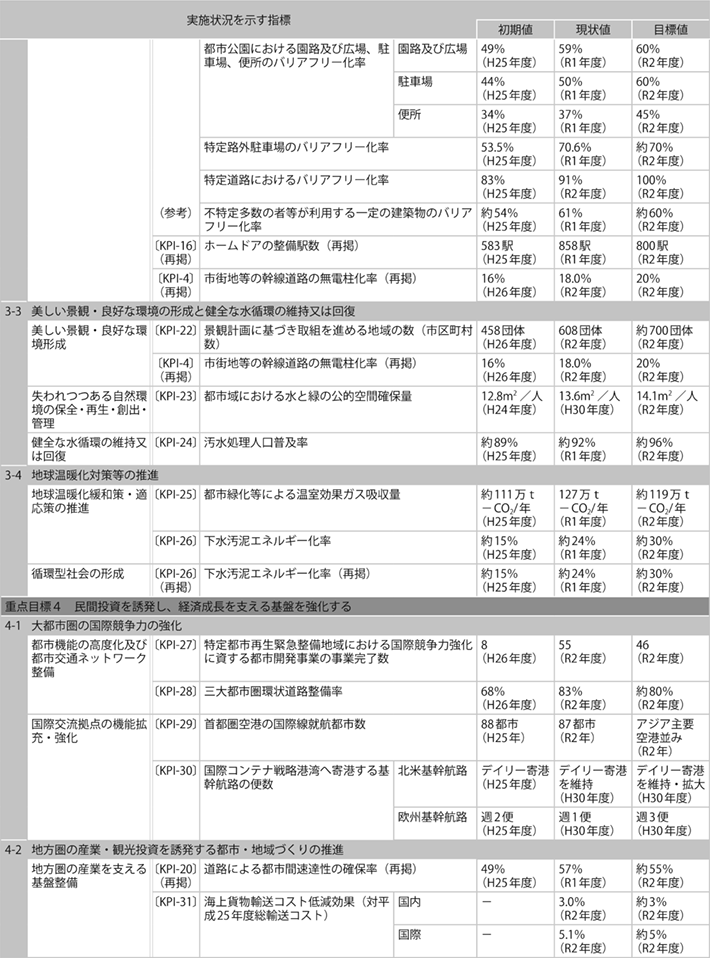 資料1-11 「第4次社会資本整備重点計画」（計画期間：平成27年度～令和2年度）の指標の実績値について