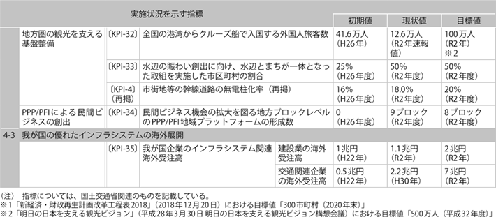 資料1-11 「第4次社会資本整備重点計画」（計画期間：平成27年度～令和2年度）の指標の実績値について