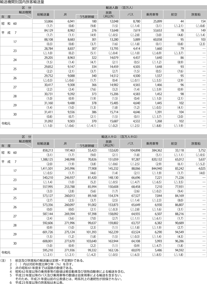 資料1-12 国内旅客輸送