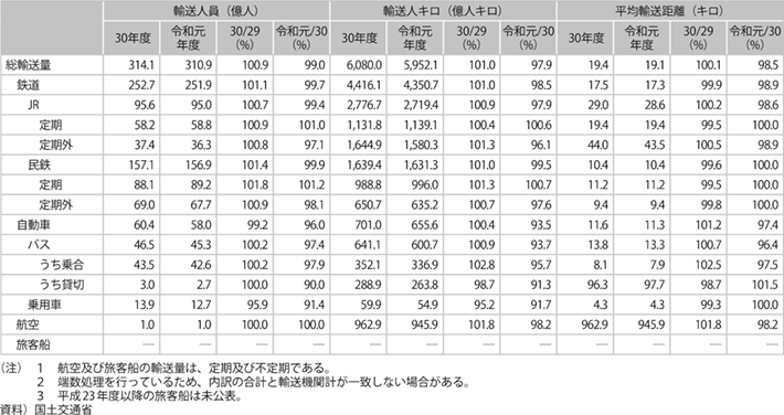 資料1-12 国内旅客輸送