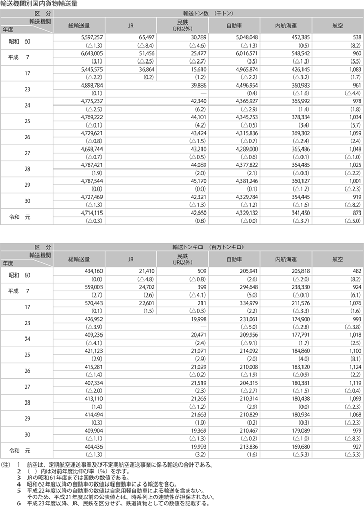 資料1-13 国内貨物輸送