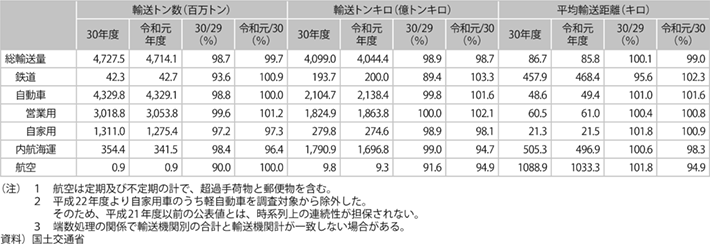 資料1-13 国内貨物輸送