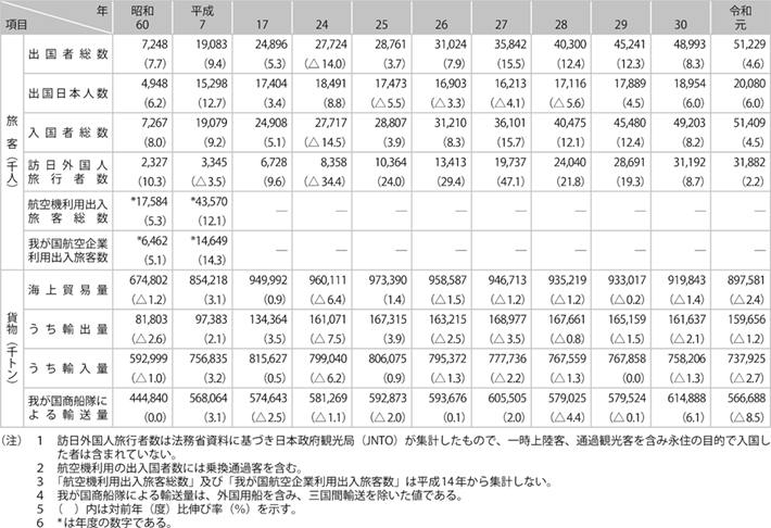 資料1-14 我が国の国際輸送量