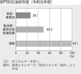 資料1-15 交通とエネルギー
