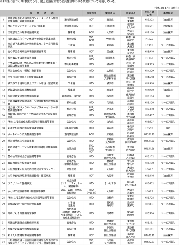 資料2-1 国土交通省関連PFI事業一覧