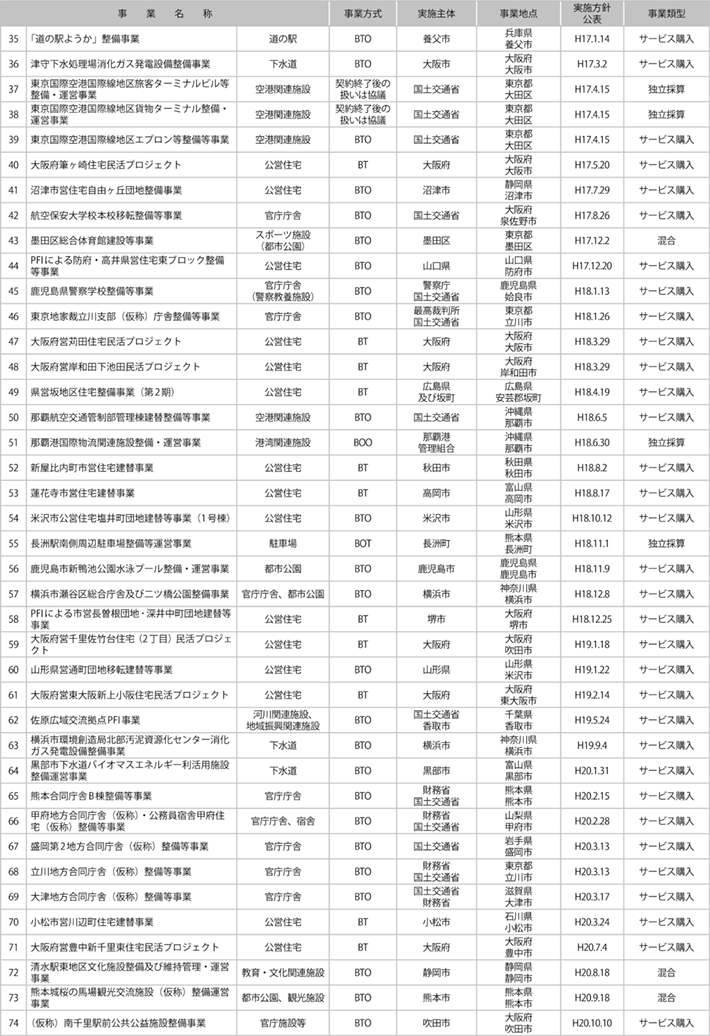 資料2-1 国土交通省関連PFI事業一覧