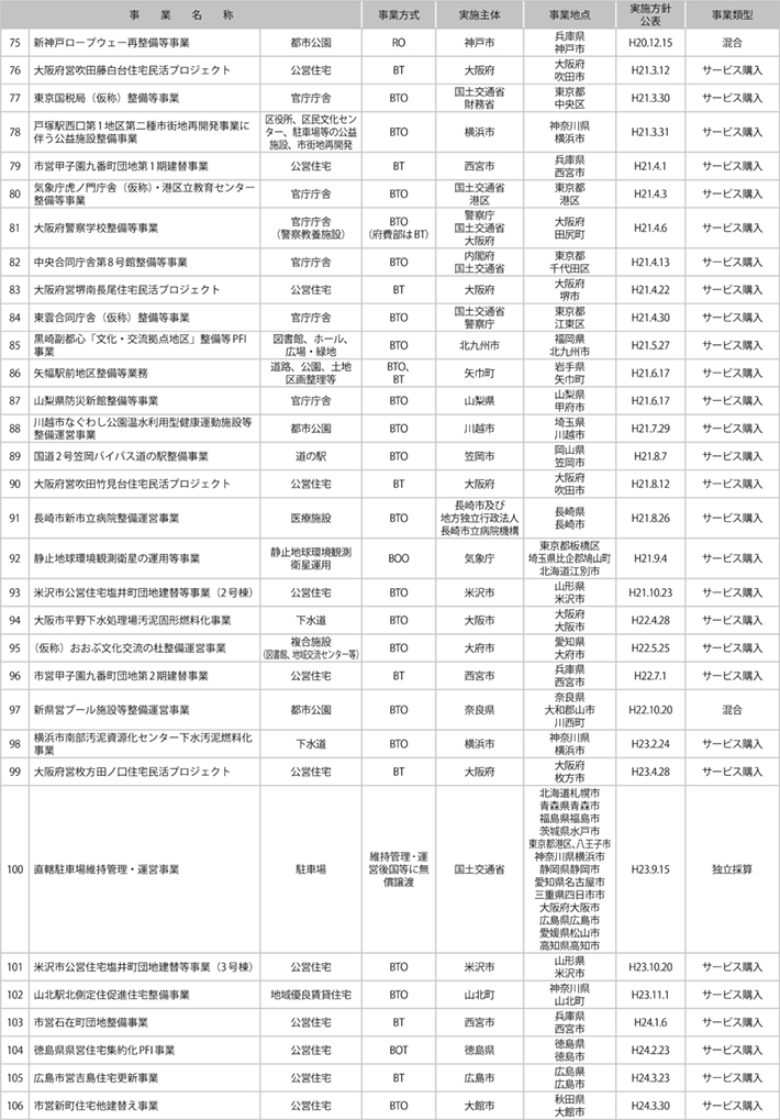 資料2-1 国土交通省関連PFI事業一覧