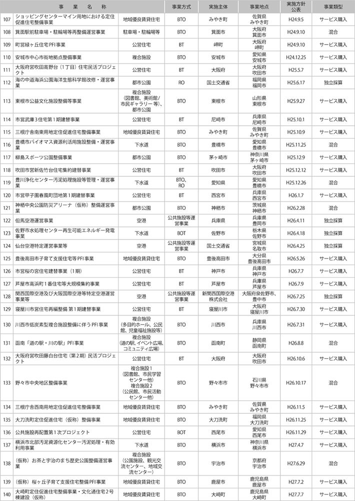 資料2-1 国土交通省関連PFI事業一覧