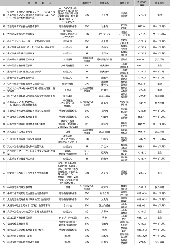 資料2-1 国土交通省関連PFI事業一覧