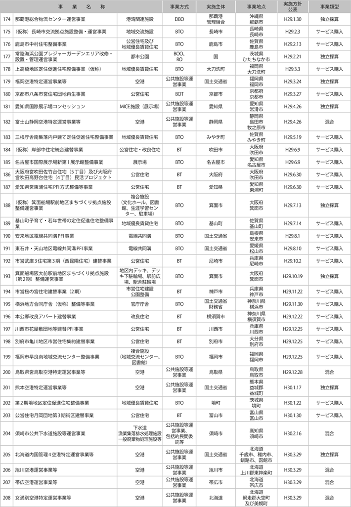 資料2-1 国土交通省関連PFI事業一覧