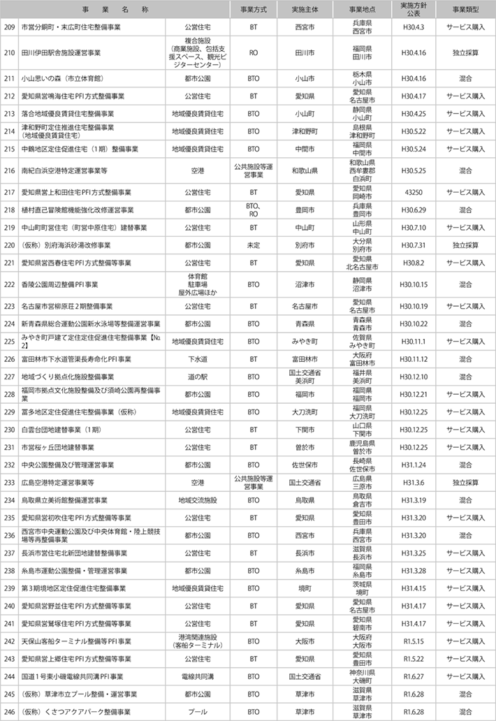 資料2-1 国土交通省関連PFI事業一覧