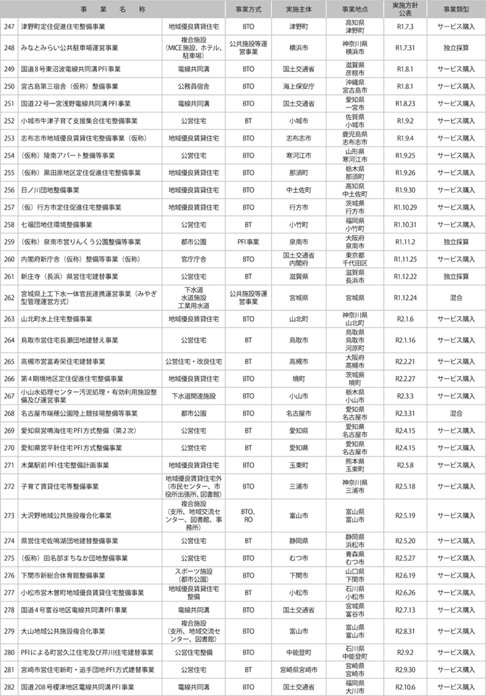 資料2-1 国土交通省関連PFI事業一覧