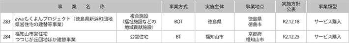 資料2-1 国土交通省関連PFI事業一覧