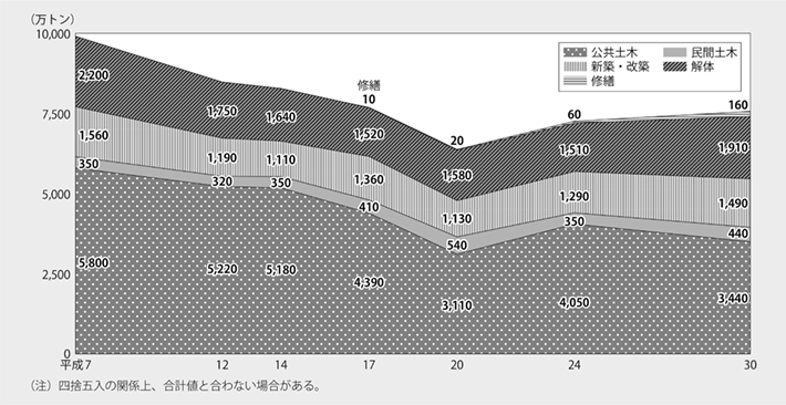 資料2-2 建設廃棄物の工事区分別排出量の経年変化