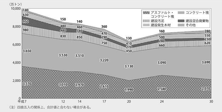 資料2-3 品目別建設副産物の排出量