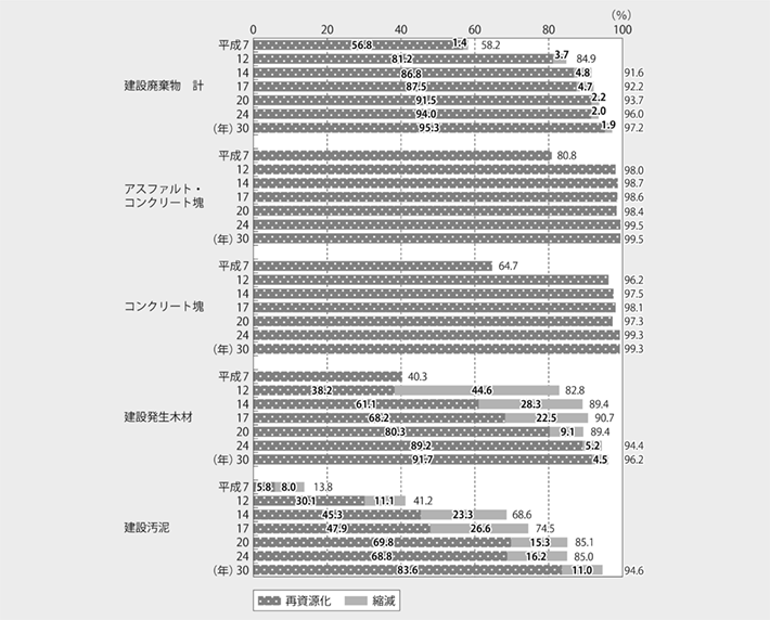 資料2-4 建設廃棄物の再資源化率等