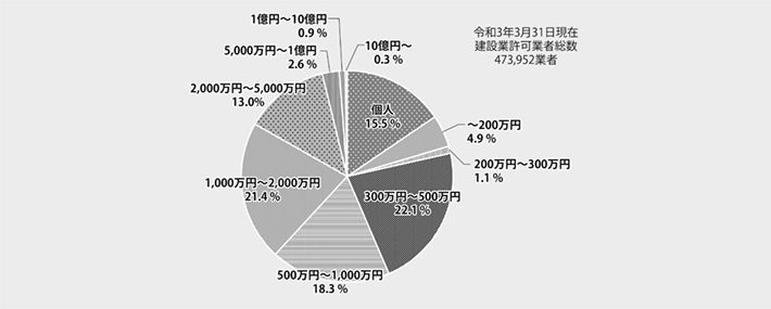 資料2-5 建設業許可業者の資本金階層別構成比