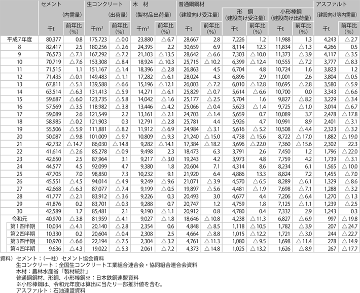 資料2-7 主要建設資材の国内出荷の推移