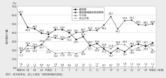 資料2-8 建設機械の業種別購入台数比率の推移