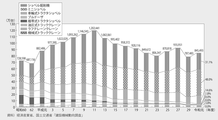 資料2-9 主要建設機械の推定保有台数の推移