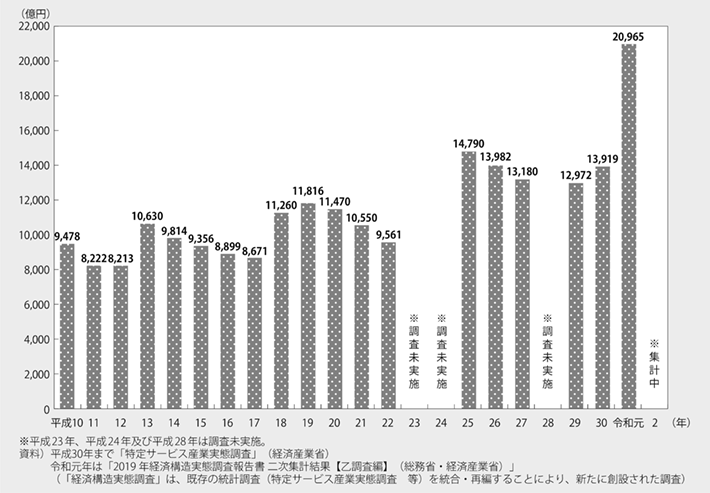 資料2-10 建設機械レンタル年間売上高の推移