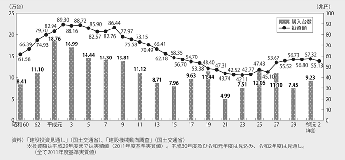 資料2-11 建設投資と主要建設機械購入台数の推移