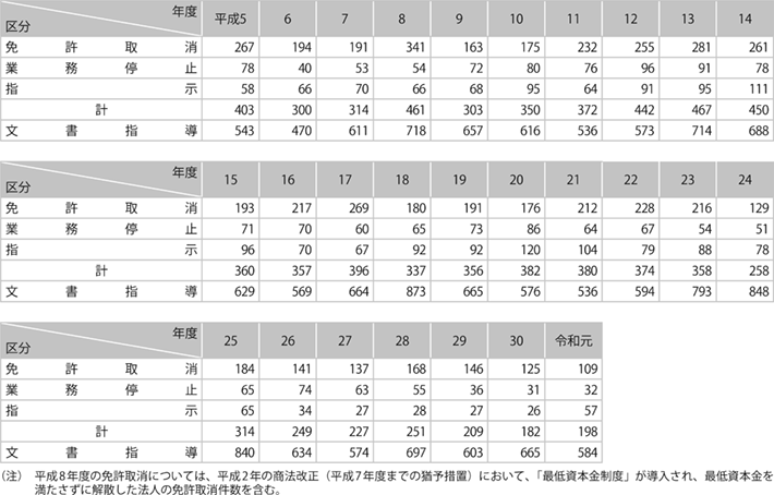 資料2-13 監督処分等の状況の推移