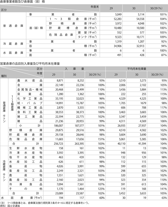 資料2-14 倉庫