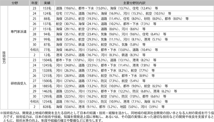 資料2-16 国土交通省における技術協力（専門家派遣、研修員受入）の実績