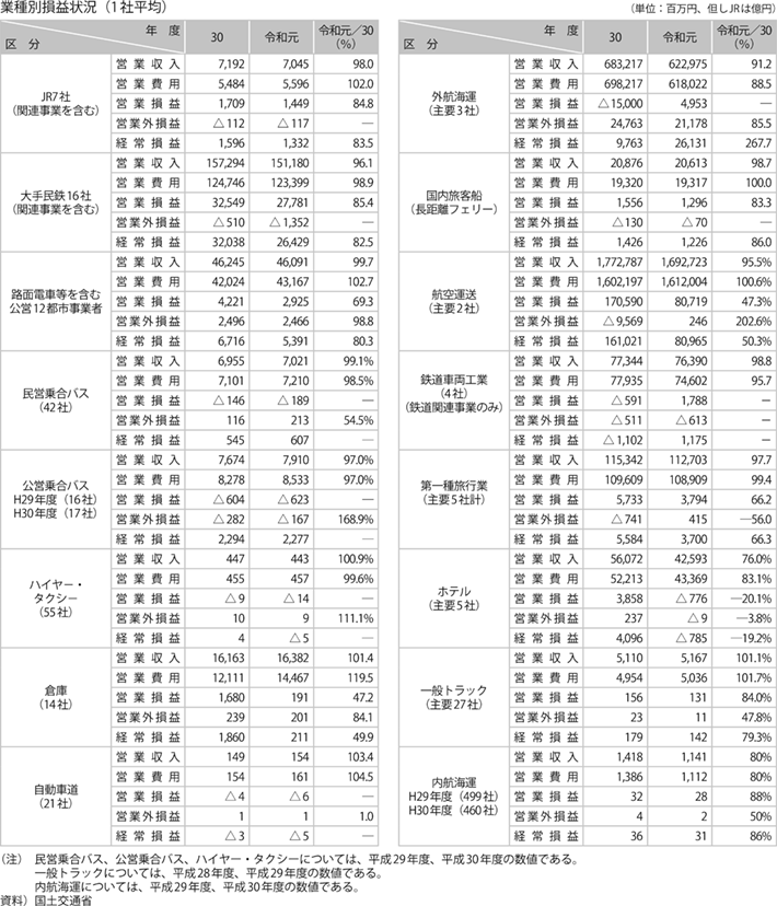 資料2-17 交通産業