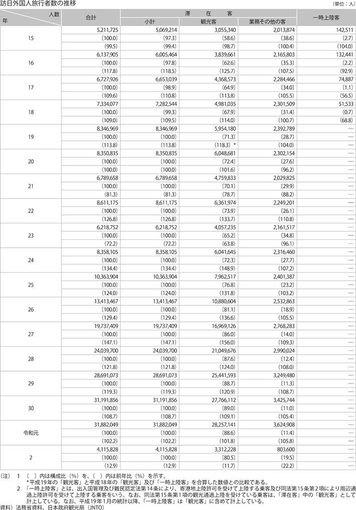 資料2-18 国際観光