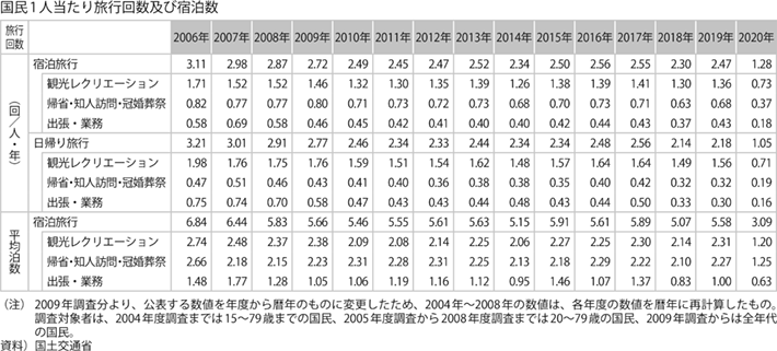 資料2-19 国内観光