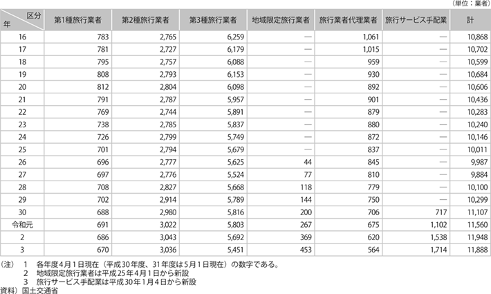 資料2-20 旅行業（旅行業者数）