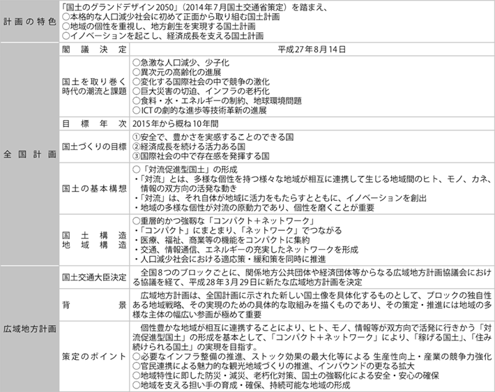 資料3-1 第二次国土形成計画の概要