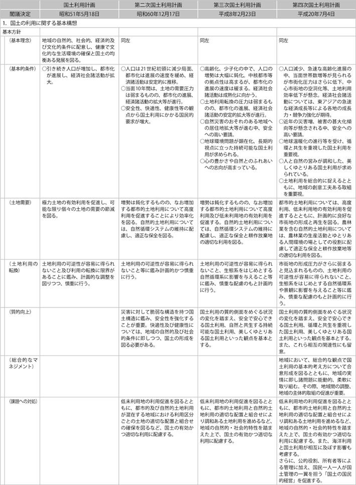 資料3-2 国土利用計画（全国計画）概要の比較